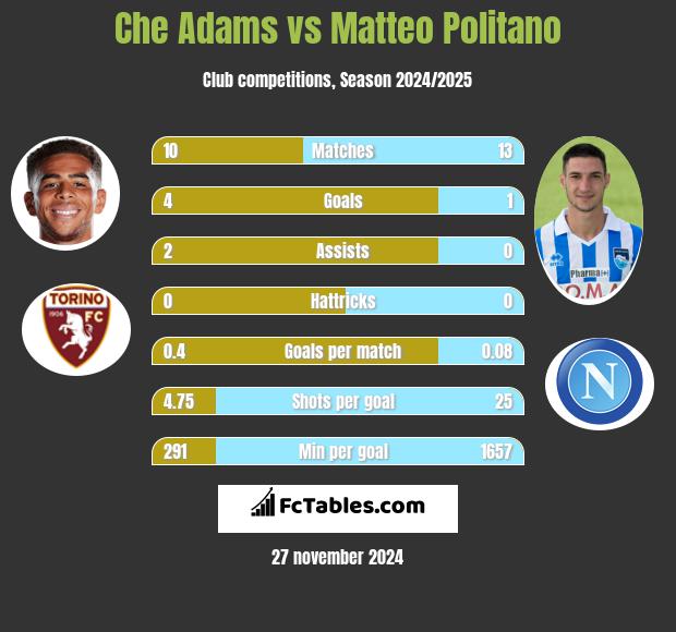 Che Adams vs Matteo Politano h2h player stats