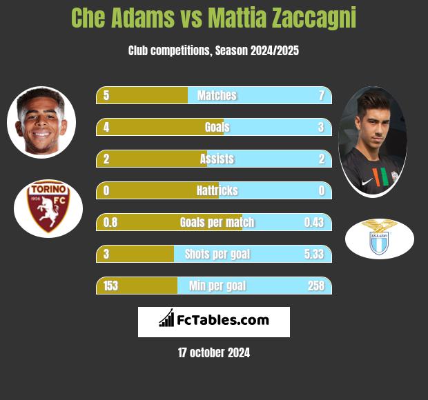 Che Adams vs Mattia Zaccagni h2h player stats