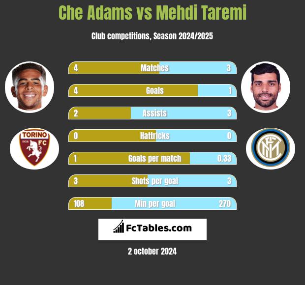 Che Adams vs Mehdi Taremi h2h player stats