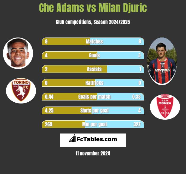 Che Adams vs Milan Djuric h2h player stats