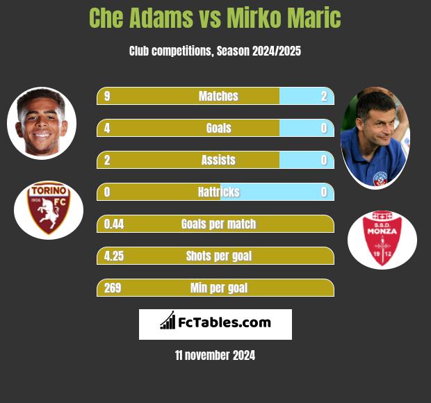 Che Adams vs Mirko Maric h2h player stats