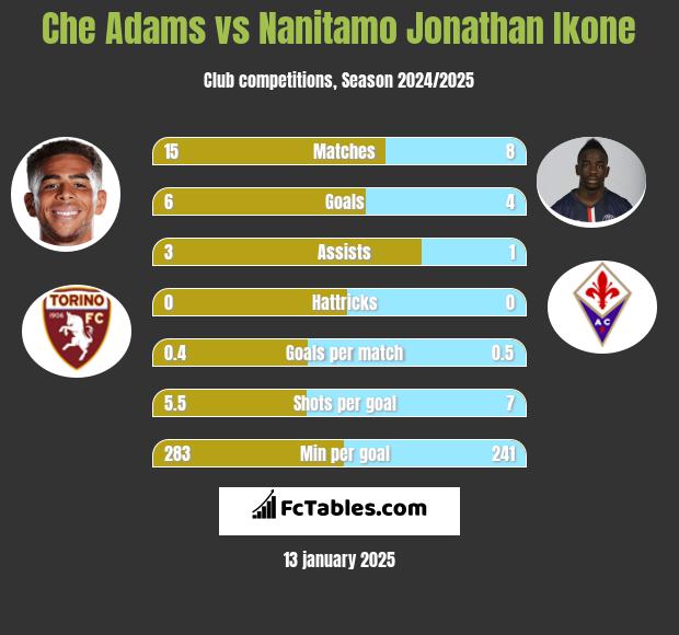 Che Adams vs Nanitamo Jonathan Ikone h2h player stats