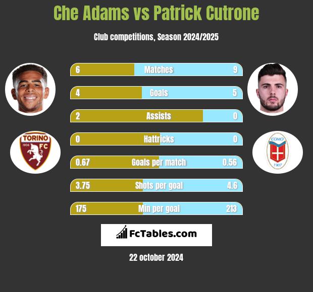 Che Adams vs Patrick Cutrone h2h player stats