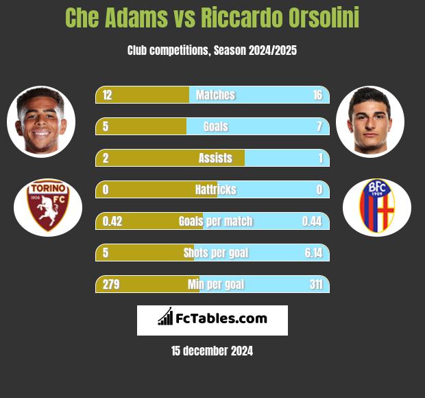 Che Adams vs Riccardo Orsolini h2h player stats