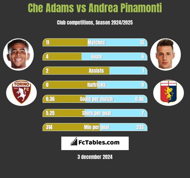 Che Adams vs Andrea Pinamonti h2h player stats