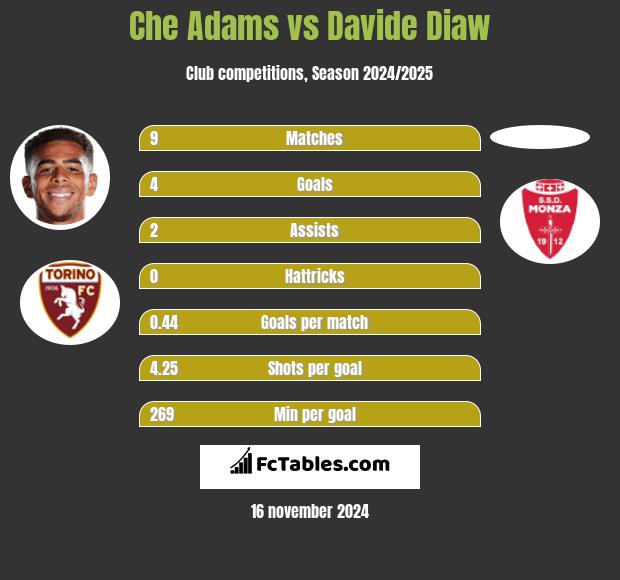 Che Adams vs Davide Diaw h2h player stats