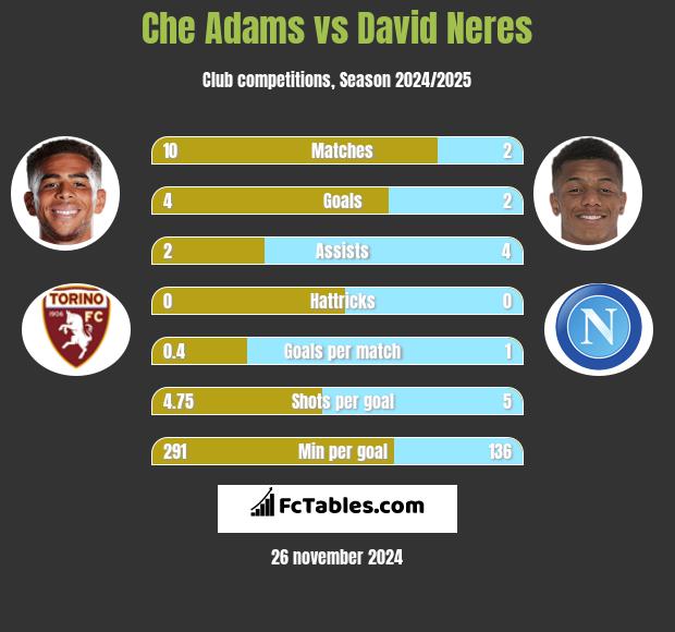 Che Adams vs David Neres h2h player stats