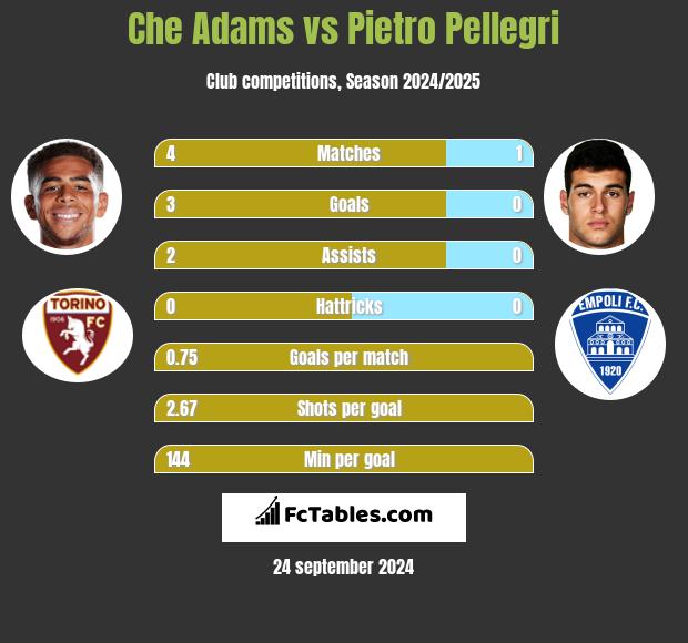 Che Adams vs Pietro Pellegri h2h player stats