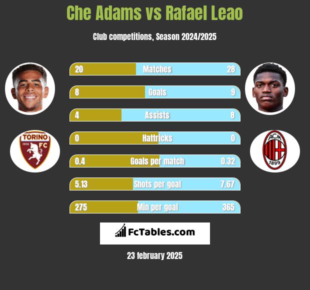 Che Adams vs Rafael Leao h2h player stats