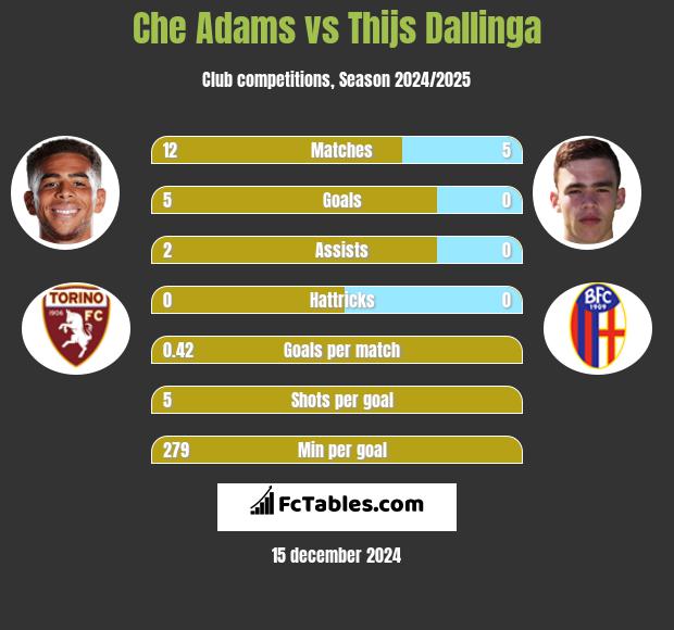 Che Adams vs Thijs Dallinga h2h player stats