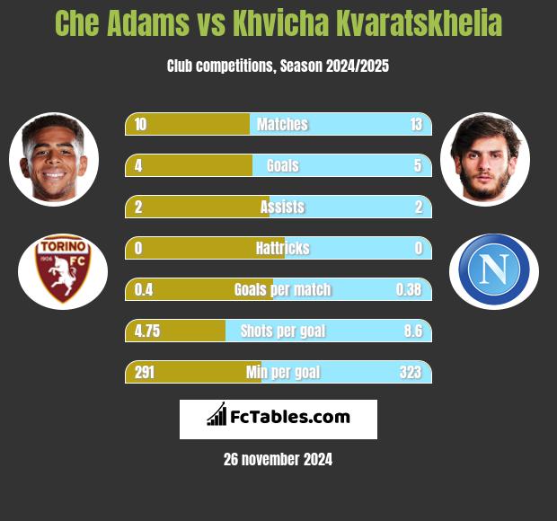 Che Adams vs Khvicha Kvaratskhelia h2h player stats