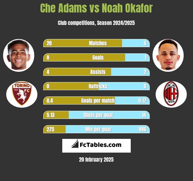 Che Adams vs Noah Okafor h2h player stats