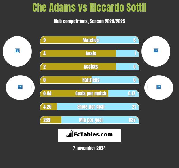 Che Adams vs Riccardo Sottil h2h player stats