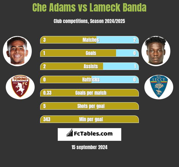 Che Adams vs Lameck Banda h2h player stats