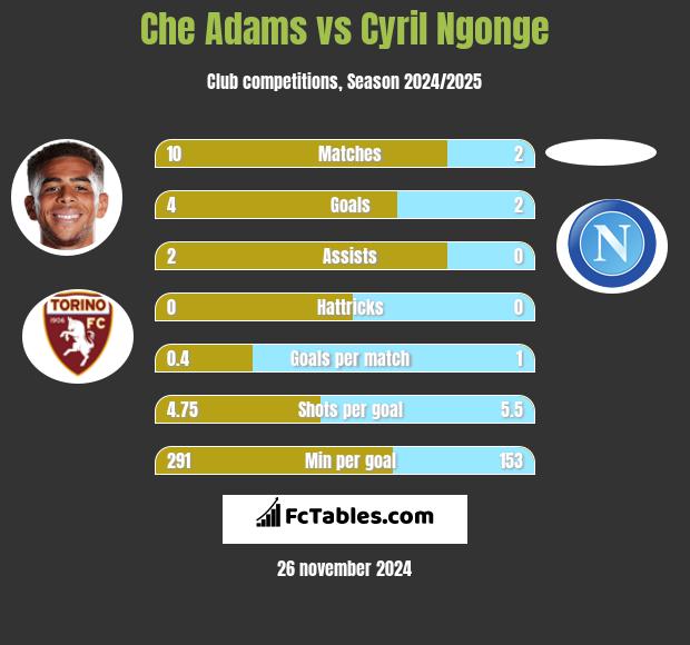 Che Adams vs Cyril Ngonge h2h player stats