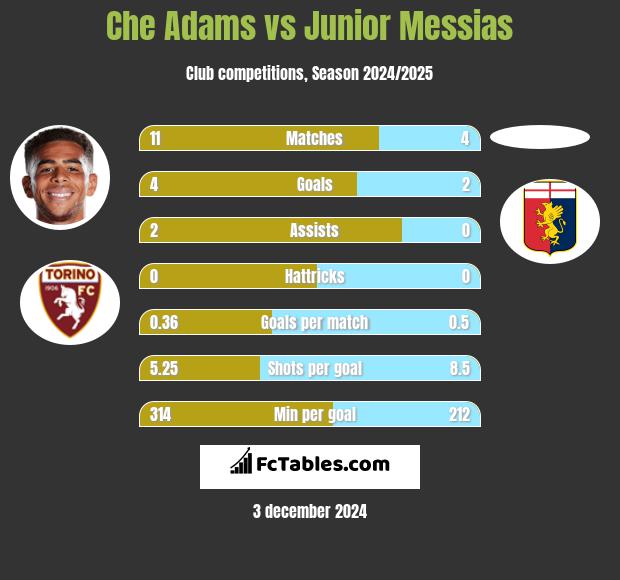 Che Adams vs Junior Messias h2h player stats