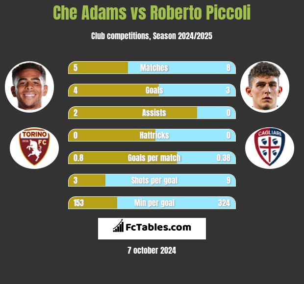 Che Adams vs Roberto Piccoli h2h player stats