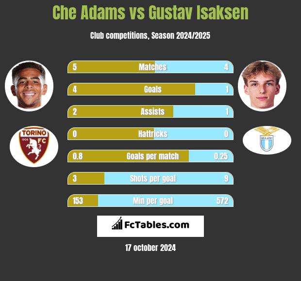 Che Adams vs Gustav Isaksen h2h player stats