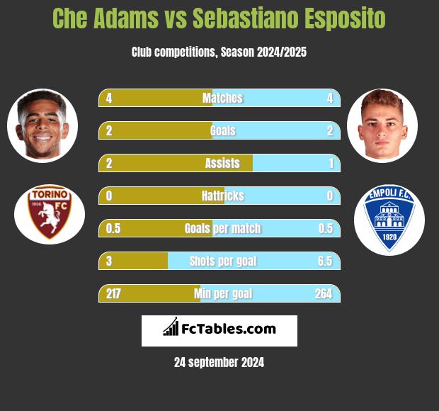 Che Adams vs Sebastiano Esposito h2h player stats