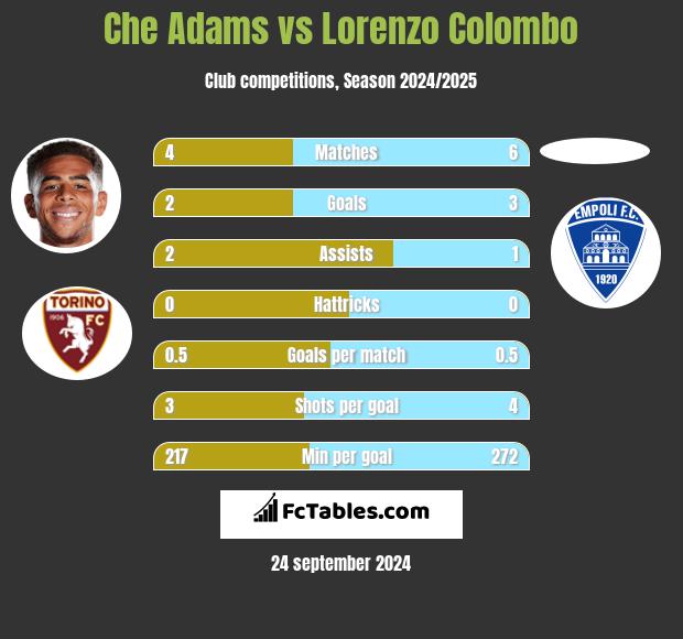 Che Adams vs Lorenzo Colombo h2h player stats