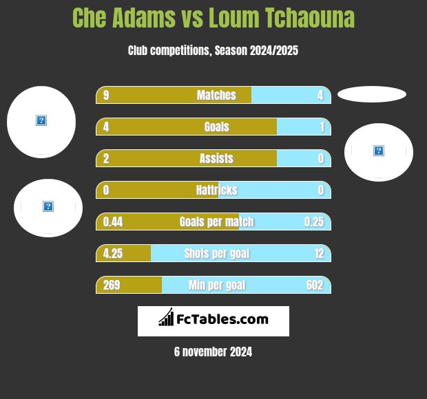 Che Adams vs Loum Tchaouna h2h player stats