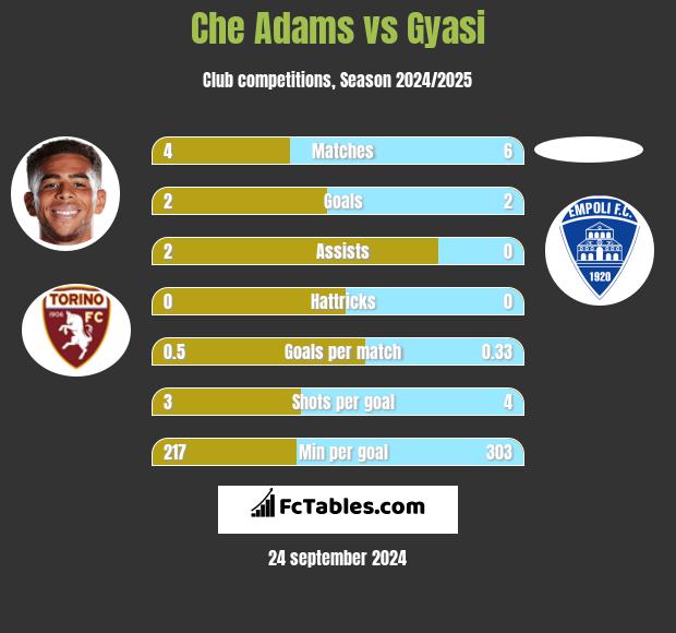 Che Adams vs Gyasi h2h player stats