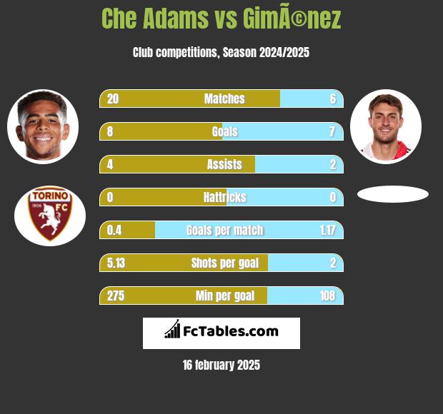 Che Adams vs GimÃ©nez h2h player stats