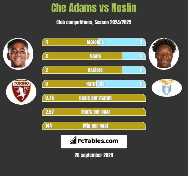 Che Adams vs Noslin h2h player stats