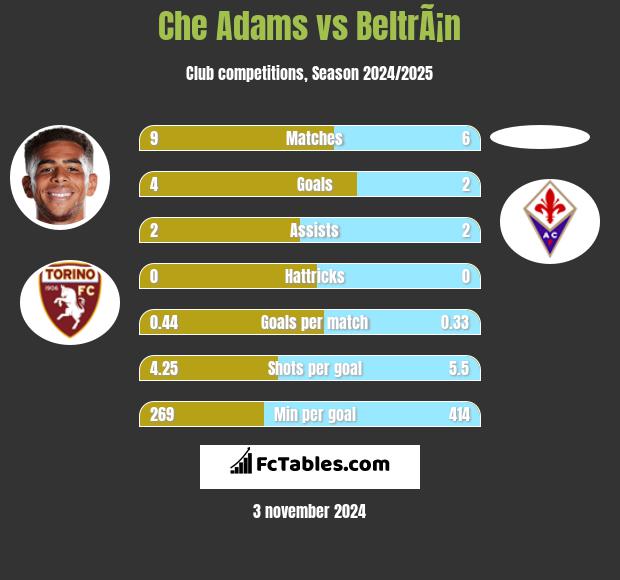 Che Adams vs BeltrÃ¡n h2h player stats