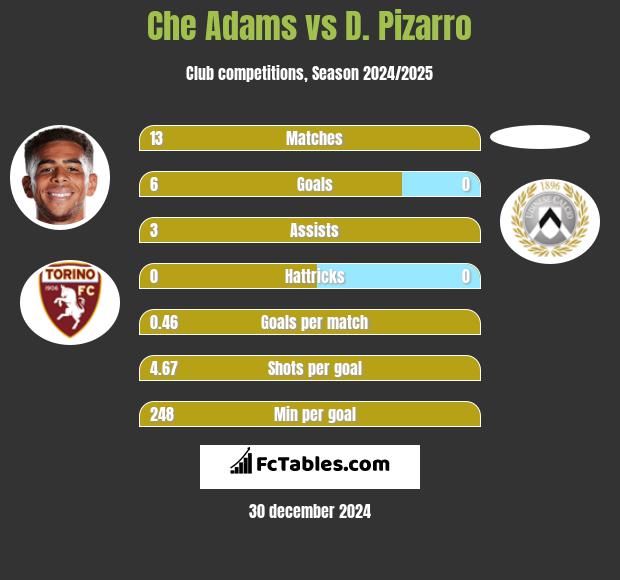 Che Adams vs D. Pizarro h2h player stats