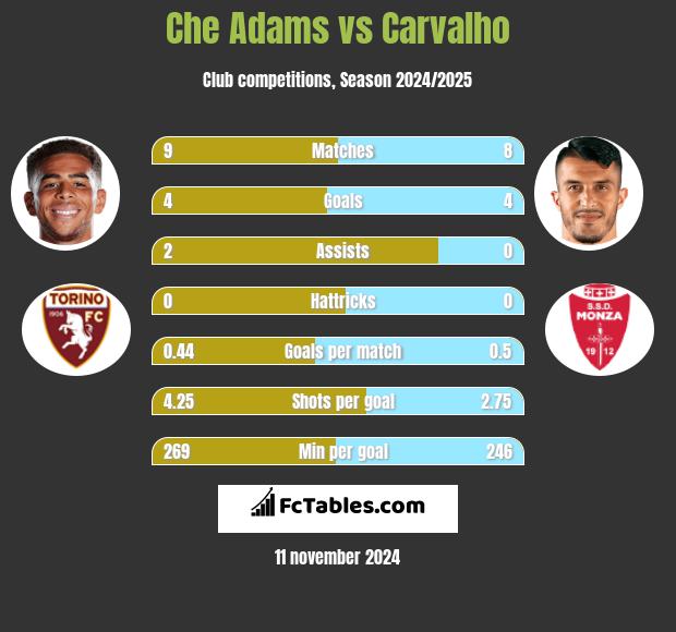 Che Adams vs Carvalho h2h player stats