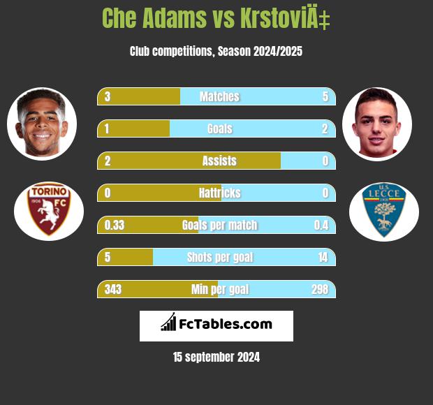 Che Adams vs KrstoviÄ‡ h2h player stats