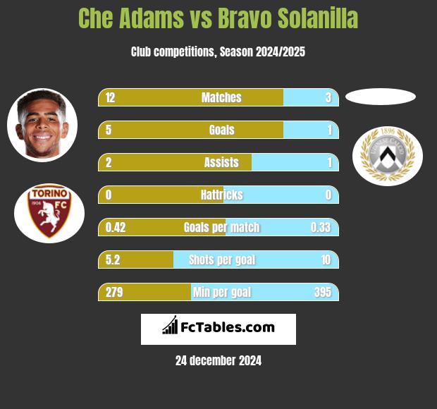 Che Adams vs Bravo Solanilla h2h player stats