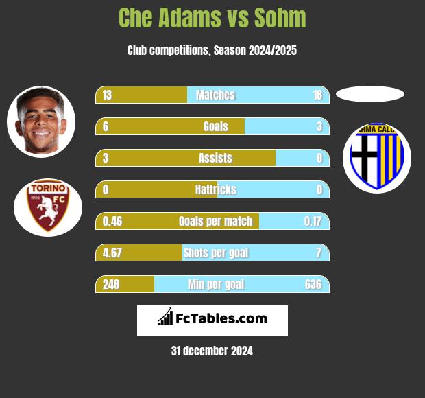 Che Adams vs Sohm h2h player stats