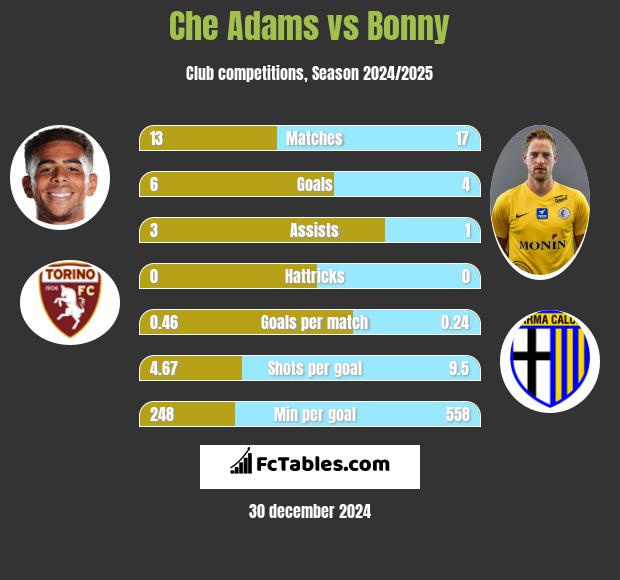 Che Adams vs Bonny h2h player stats