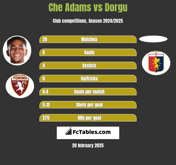 Che Adams vs Dorgu h2h player stats