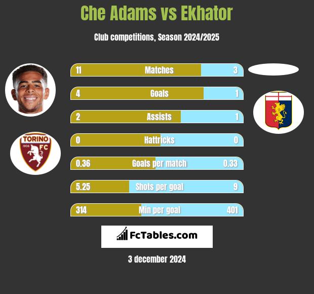 Che Adams vs Ekhator h2h player stats