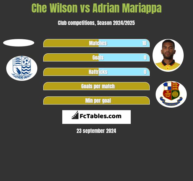 Che Wilson vs Adrian Mariappa h2h player stats