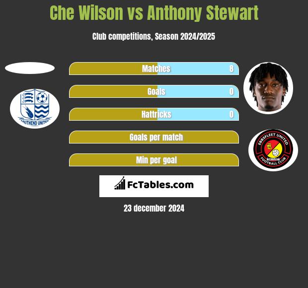 Che Wilson vs Anthony Stewart h2h player stats