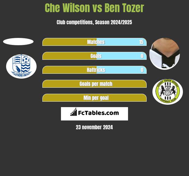 Che Wilson vs Ben Tozer h2h player stats