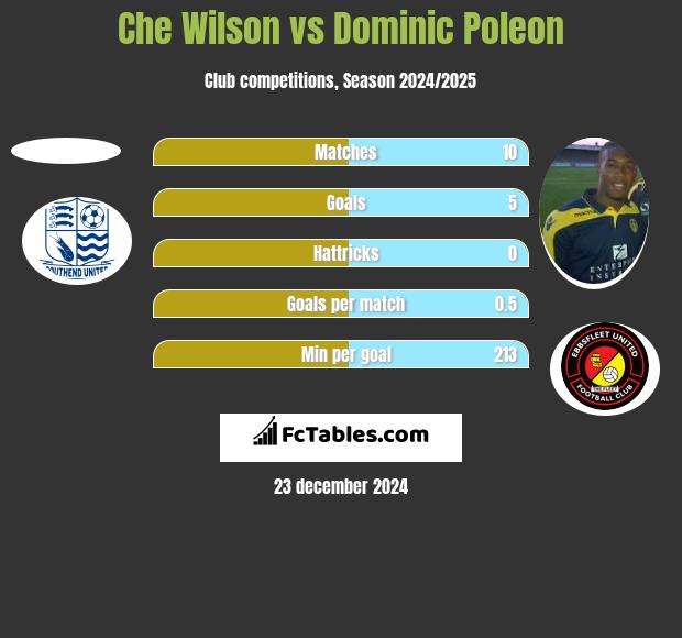 Che Wilson vs Dominic Poleon h2h player stats