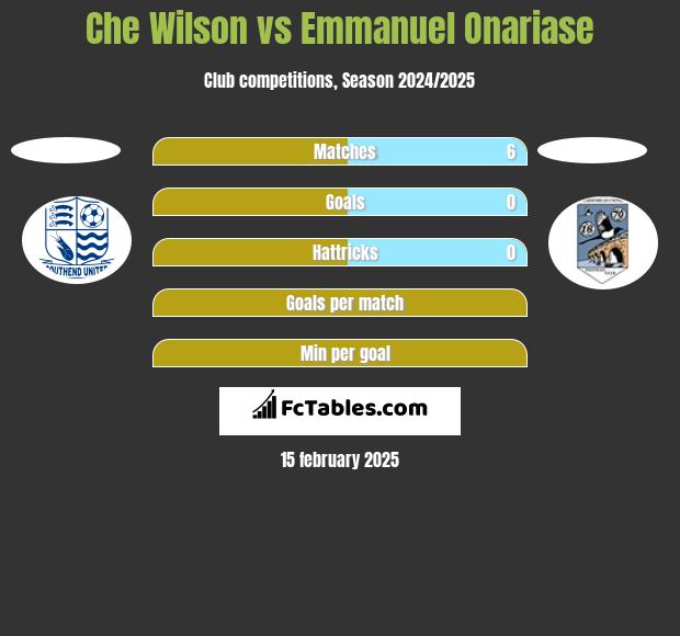 Che Wilson vs Emmanuel Onariase h2h player stats