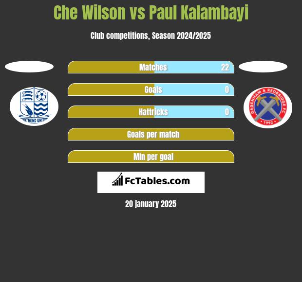 Che Wilson vs Paul Kalambayi h2h player stats