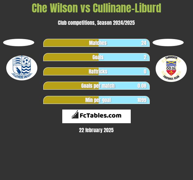 Che Wilson vs Cullinane-Liburd h2h player stats