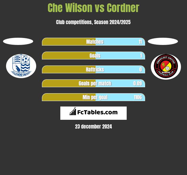 Che Wilson vs Cordner h2h player stats