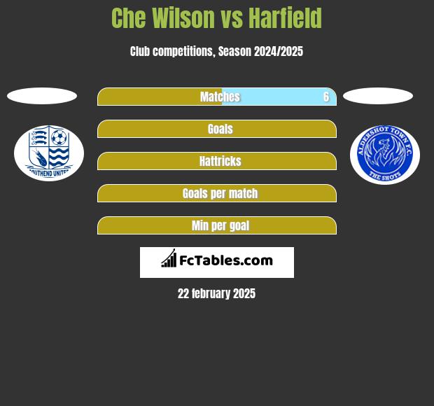 Che Wilson vs Harfield h2h player stats