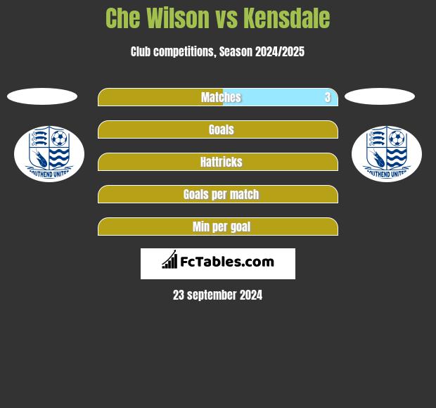 Che Wilson vs Kensdale h2h player stats