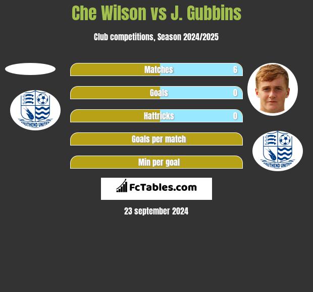 Che Wilson vs J. Gubbins h2h player stats