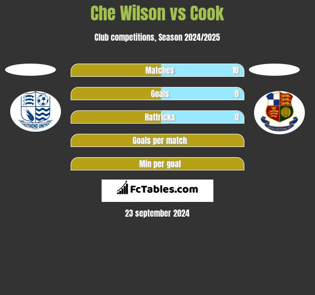 Che Wilson vs Cook h2h player stats