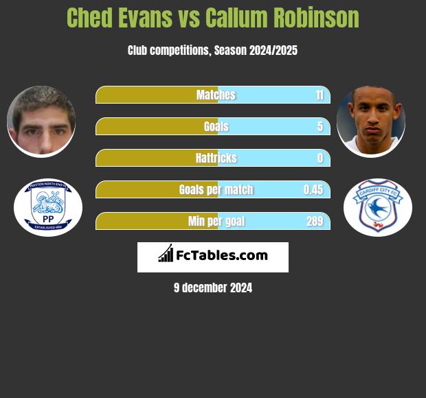 Ched Evans vs Callum Robinson h2h player stats